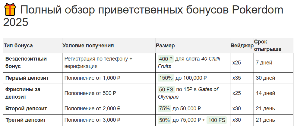 Приветственные бонусы в Pokerdom